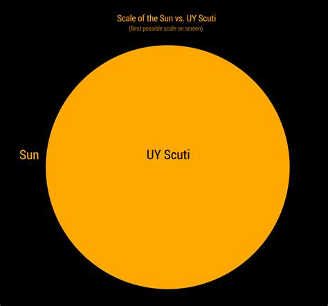 I've illustrated the size of our sun compared to the largest known star UY Scuti : r/space