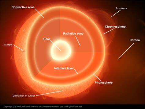 Layers Of The Sun Labeled