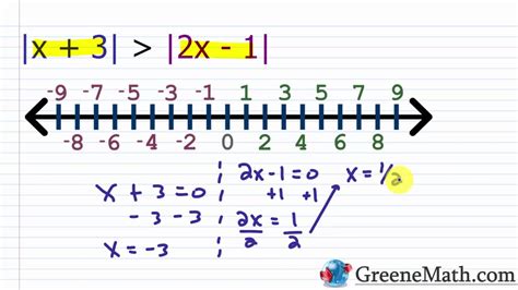 Solving Advanced Absolute Value Inequalities - YouTube