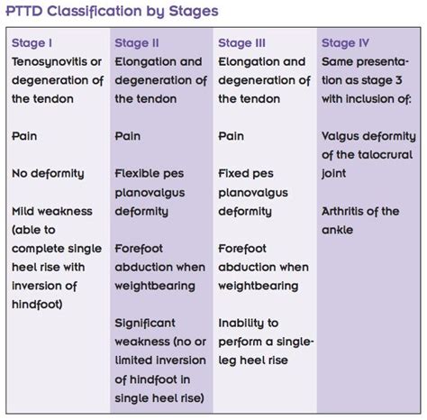 Evidence-based orthotic management of PTTD | Lower Extremity Review Magazine | Orthotics, Lower ...