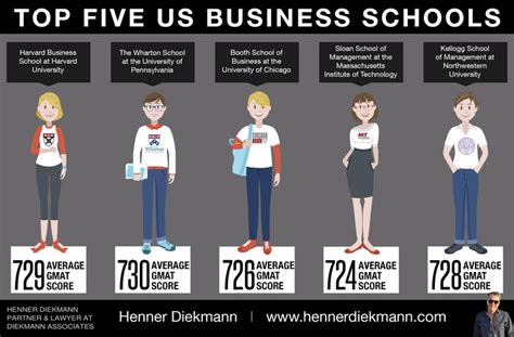 This infographic shows the current top five ranked business schools in the United States ...