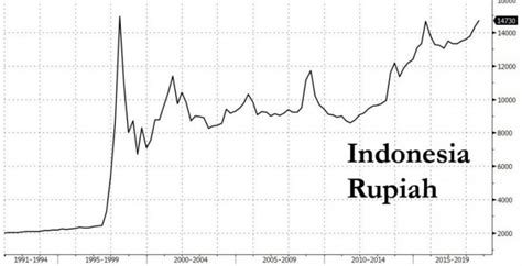 Indonesian Rupiah Hits 20-Year Low: A Simplified Look | WowShack