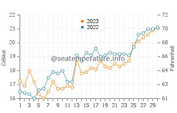 West Falmouth (MA) sea water temperature in June