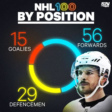 Infographic: Top 100 NHLers by team, country, position, age