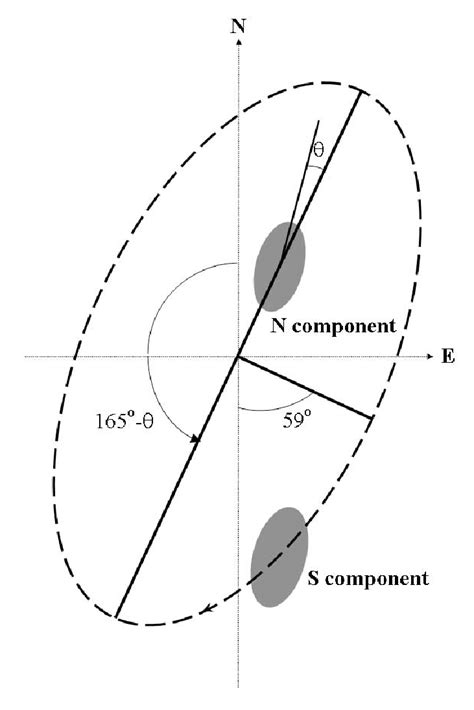 —Schematic of an elliptical orbit inclined by 59 to the plane of the ...