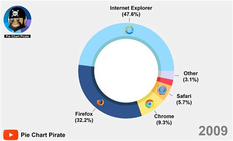 Here’s How the Browser World Changed in the Last 25 Years