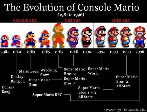 The Evolution of Console Mario by The-Arcade-Fire on deviantART | Arcade fire, Evolution, Mario