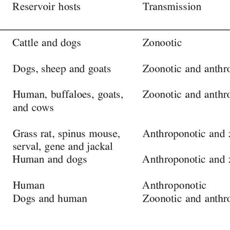 Reservoir hosts and way of transmission of Leishmania in high endemic ...