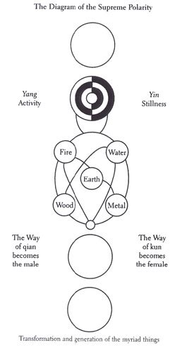 Neo-Confucian Principle(s) in the Thought of Sun Myung Moon