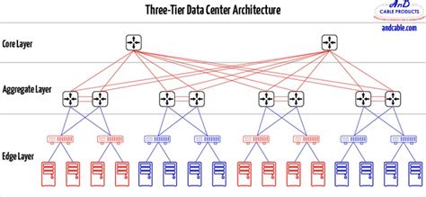 Whitepaper: Effective Cable Management Planning In Modern Data Center Architecture - AnD Cable ...