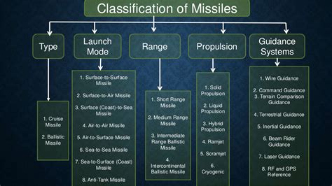 THE BASICS OF MISSILES