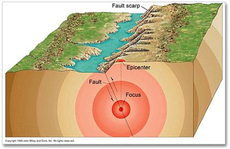 Steps to Locating the Epicenter of an Earthquake | Earthquake, Earthquake lessons, Epicenter