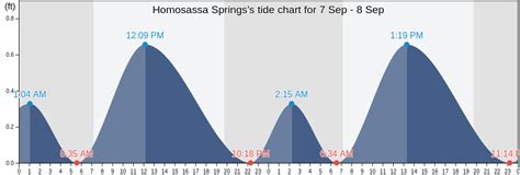 Homosassa Springs's Tide Charts, Tides for Fishing, High Tide and Low Tide tables - Citrus ...