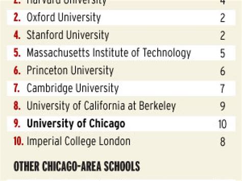 University of Chicago up, Northwestern down in college ranking | Crain ...