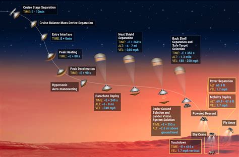 Watch: NASA Shows How Its 'Perseverance' Rover Will Make Tricky Maneuvers To Land On Mars Next Year