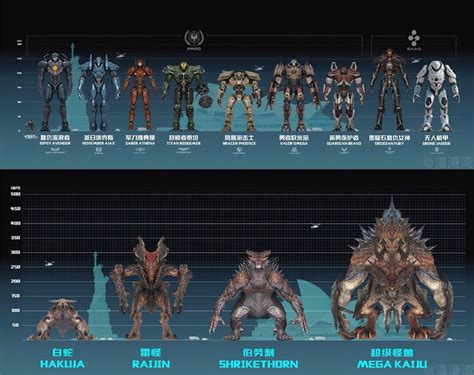 Uprising Jaeger/Kaiju Scale Chart : r/PacificRim