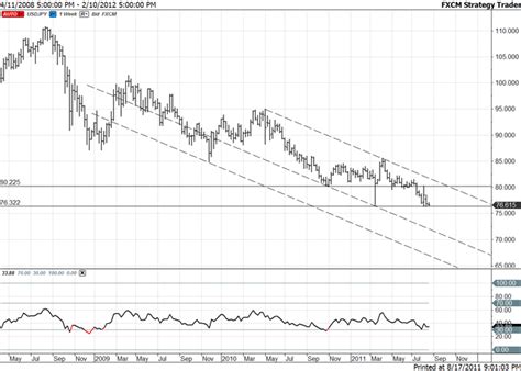 USDJPY: US Dollar Japanese Yen Exchange Rate Forecast