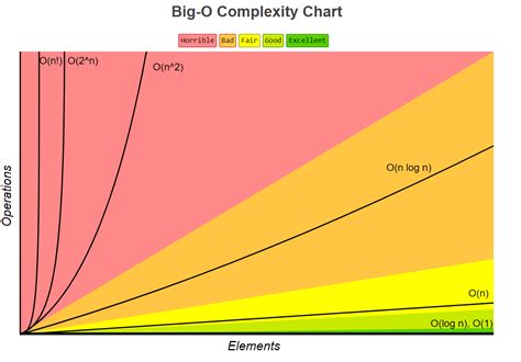 Big O notation - Data Structures and Algorithms for Python