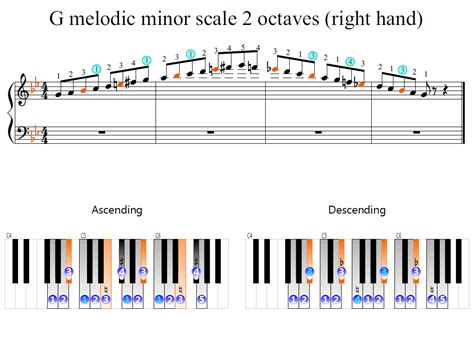 G melodic minor scale 2 octaves (right hand) | Piano Fingering Figures