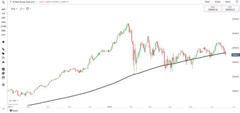 Day Trading the Dow Jones: Strategies, Tips & Trading Signals