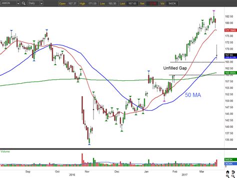 Amgen, Inc. (AMGN) Stock Crashed. Here's How to Trade It. | InvestorPlace