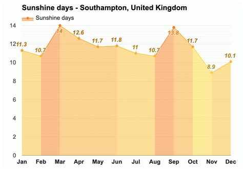 Yearly & Monthly weather - Southampton, United Kingdom