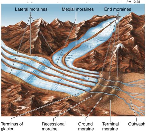 various glacial features | Weathering and erosion, Earth science ...