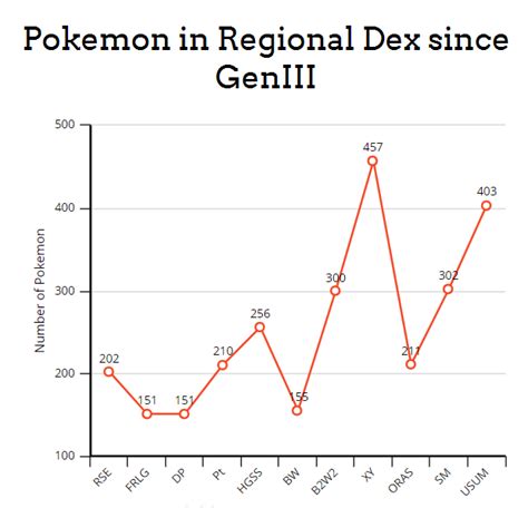 The Number of Pokemon in Regional Dex Since Generation III : r/pokemon