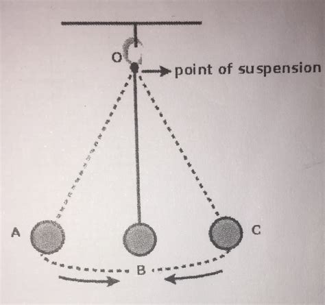 physics - Labelling diagram of oscillating pendulum - Mathematics Stack Exchange