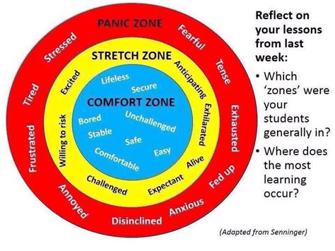 Pin by H Stolz on Think about it | Visible learning, Comfort zone, Learning