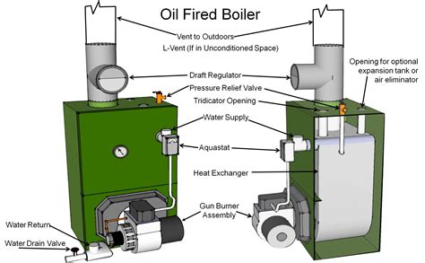 Category III oil-fired, sealed-combustion boiler with the burner assembly cover removed ...