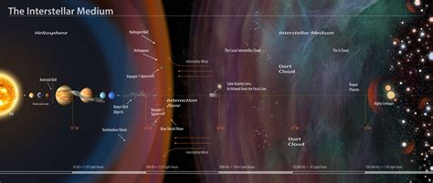 The Interstellar Medium: Crossing the Cosmic Void