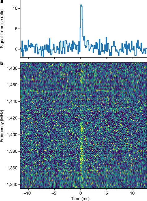 Time-frequency data on FRB 190523 a, Dedispersed temporal profile of ...