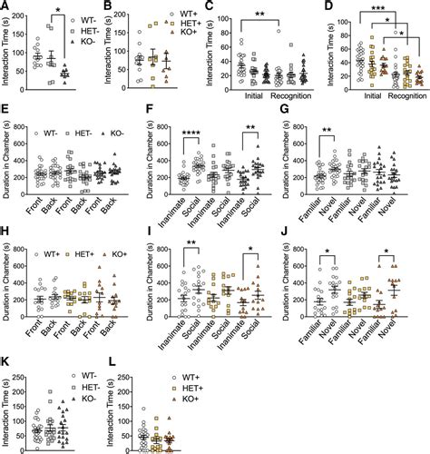 Early Restoration of Shank3 Expression in Shank3 Knock-Out Mice Prevents Core ASD-Like ...