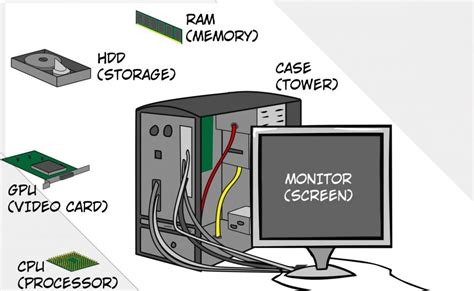 Computer Hardware Components Diagram - Foto Kolekcija