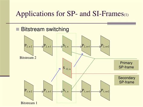 PPT - The SP- and SI-Frames Design for H.264/AVC PowerPoint ...