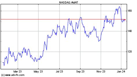 Applied Materials, Inc. (MM) Stock Quote. AMAT - Stock Price, News ...