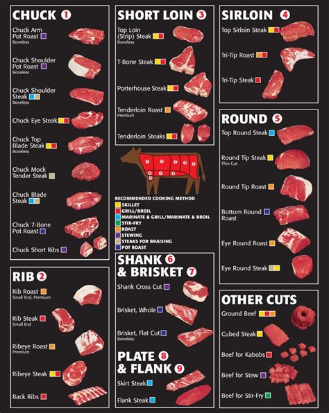 Cooking methods for beef by cut | Beef cuts chart, Cooking the perfect steak, Beef cuts