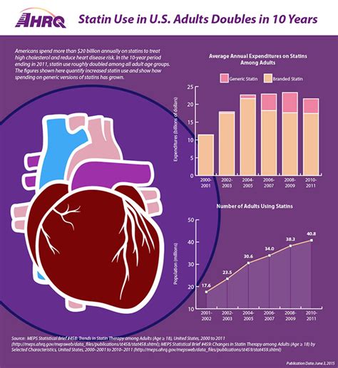 Statin Use in U.S. Adults Doubles | Agency for Healthcare Research and ...