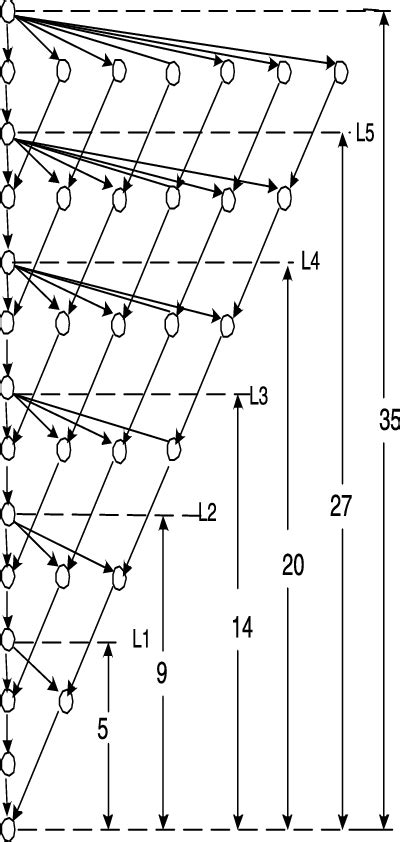 A task graph for LU decomposition algorithm with 35 tasks | Download Scientific Diagram