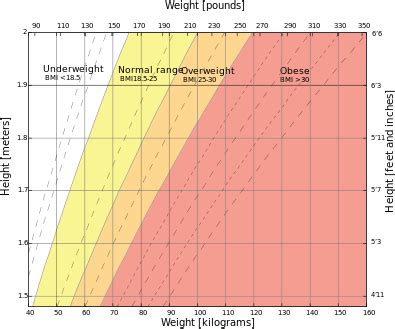 TWO SIGNIFICANT INDICATORS OF SLEEP APNEA- BMI and NECK CIRCUMFERENCE. Calculate them here ...