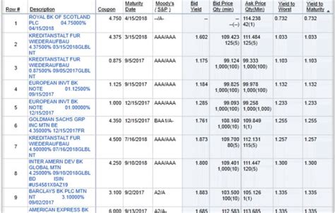 Fixed bonds rates | Bond Market