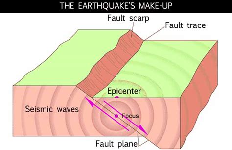 How Are Earthquakes Caused? - Earthquakes