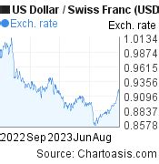 USD-CHF chart. US Dollar-Swiss Franc rates