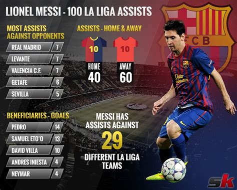 Infographic: Breakdown of Lionel Messi's 100 assists in La Liga