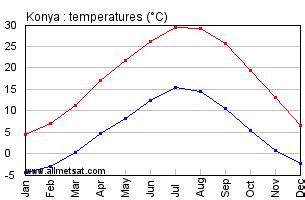 Konya, Turkey Annual Climate with monthly and yearly average ...