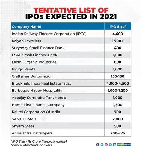 At least 15 IPOs in the pipeline for 2021; 6 likely in January alone