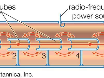 Linear Particle Accelerator Diagram