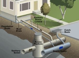 How to Estimate Design Flow for Sanitary Sewer (With Example)