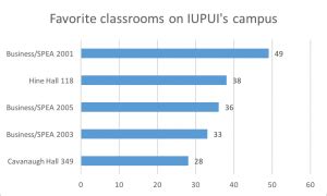 Reasons of Liking the Classroom – IUPUI Classroom Needs Analysis 2018